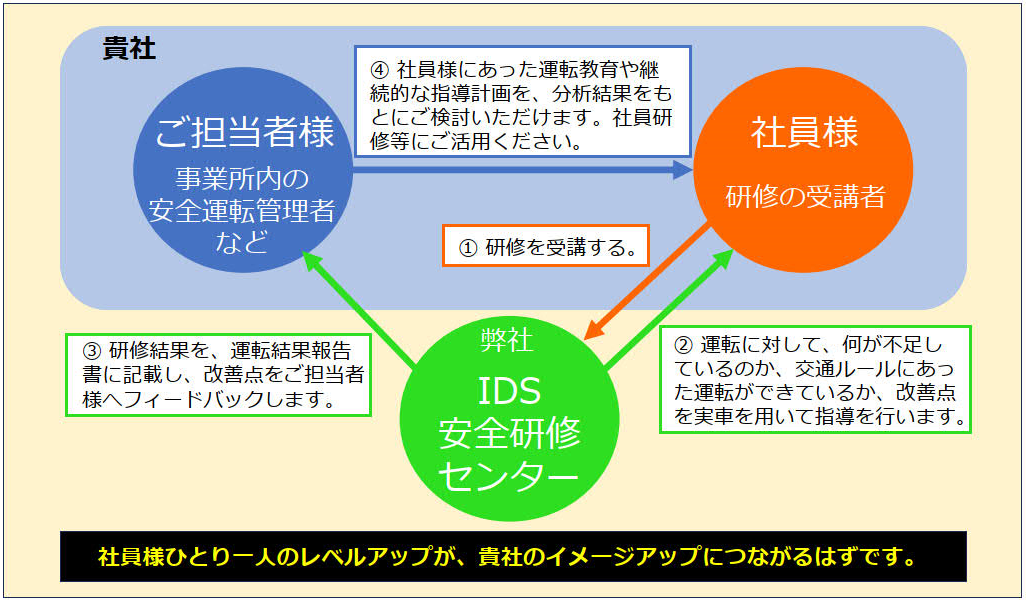 研修の流れ_フィードバック